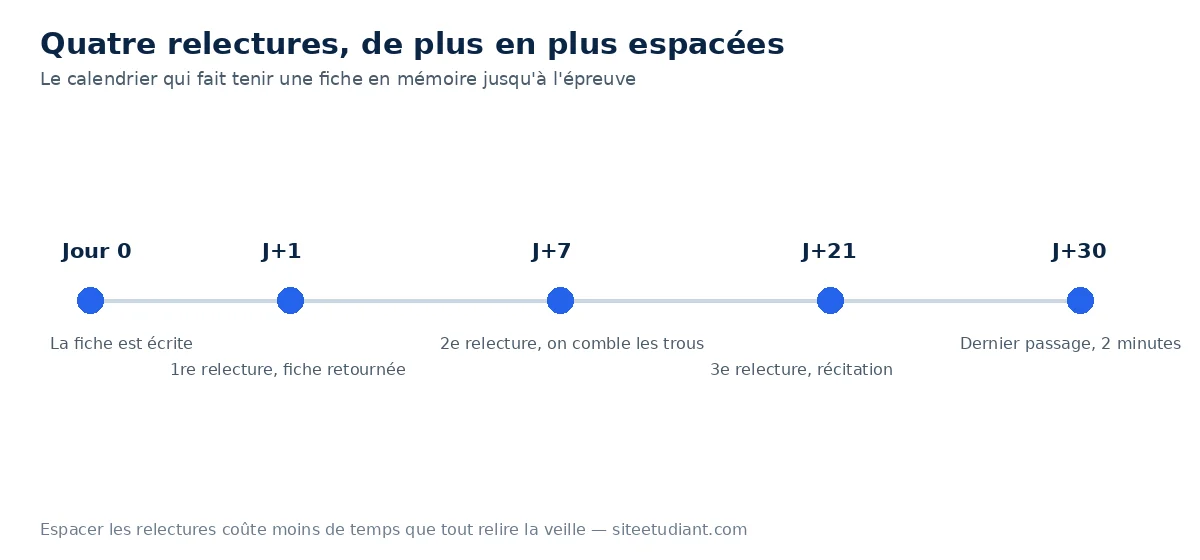 Calendrier des quatre relectures espacées d'une fiche de révision