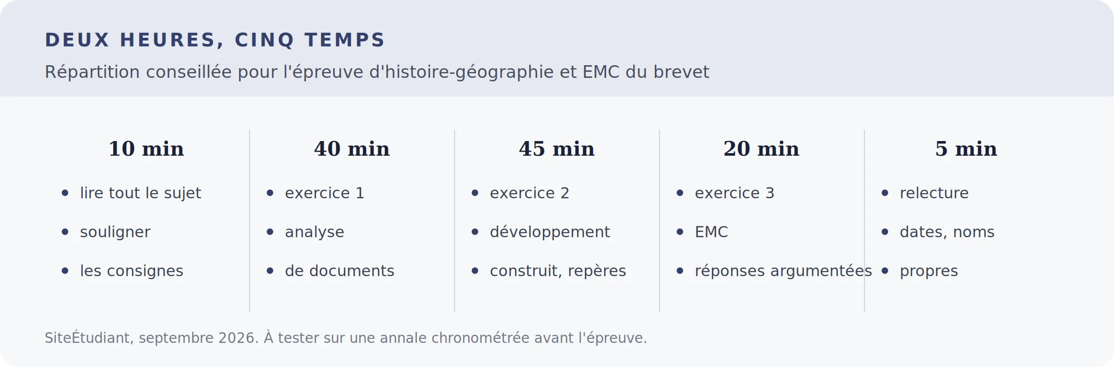 Répartition conseillée des deux heures de l'épreuve d'histoire-géographie et EMC du brevet