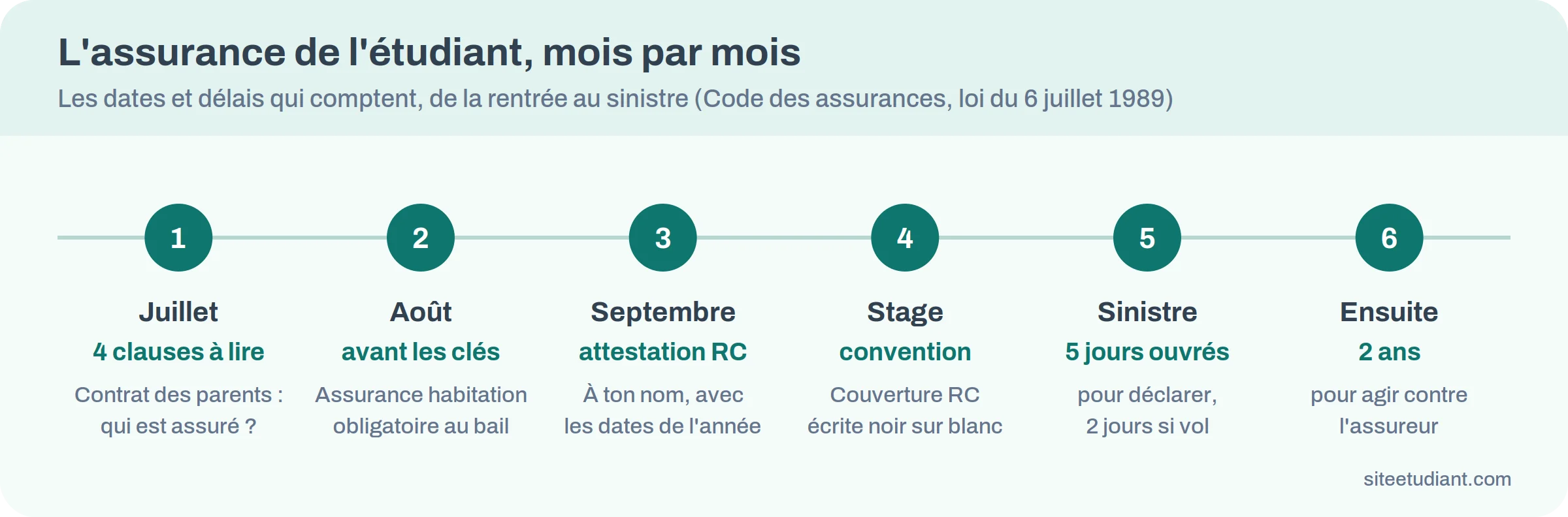Frise des démarches d'assurance d'un étudiant de juillet au sinistre