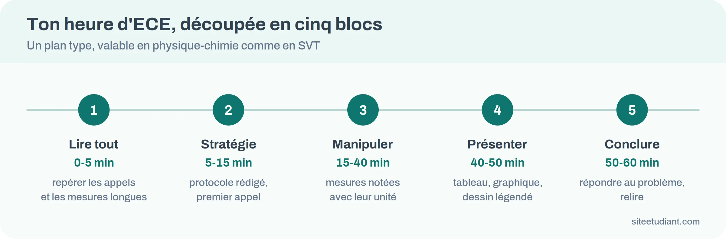 Frise d'une heure d'ECE découpée en cinq étapes, de la lecture du sujet à la conclusion