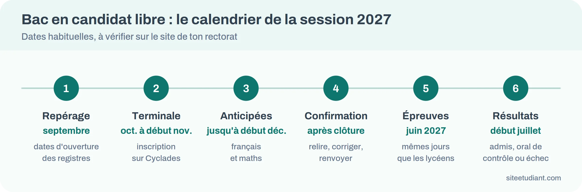 Frise du calendrier d'un candidat libre au bac 2027, du repérage des dates en septembre aux résultats de juillet