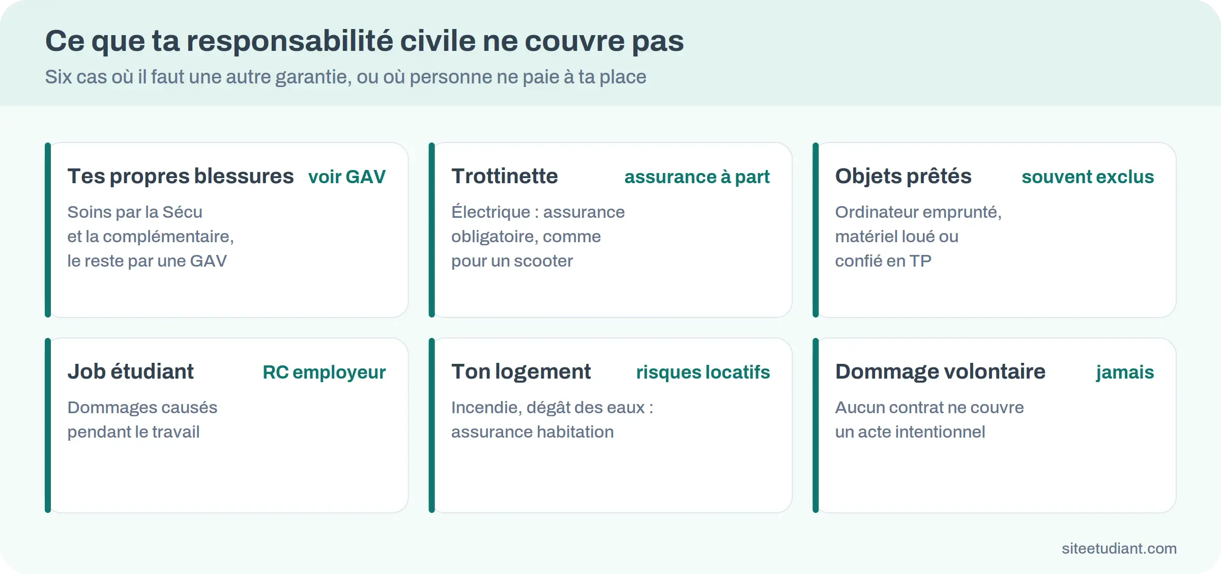 Six situations que la responsabilité civile ne couvre pas, avec la garantie à prévoir