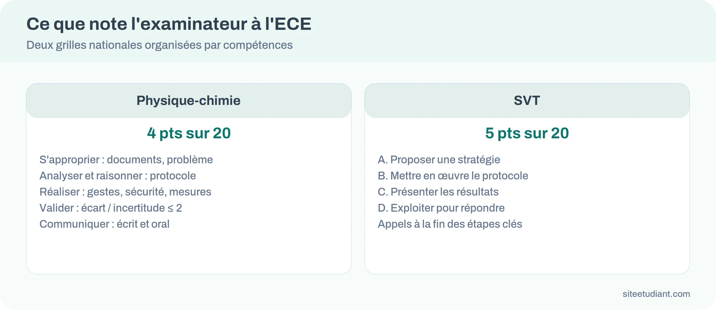 Comparatif des compétences évaluées à l'ECE de physique-chimie et à l'ECE de SVT