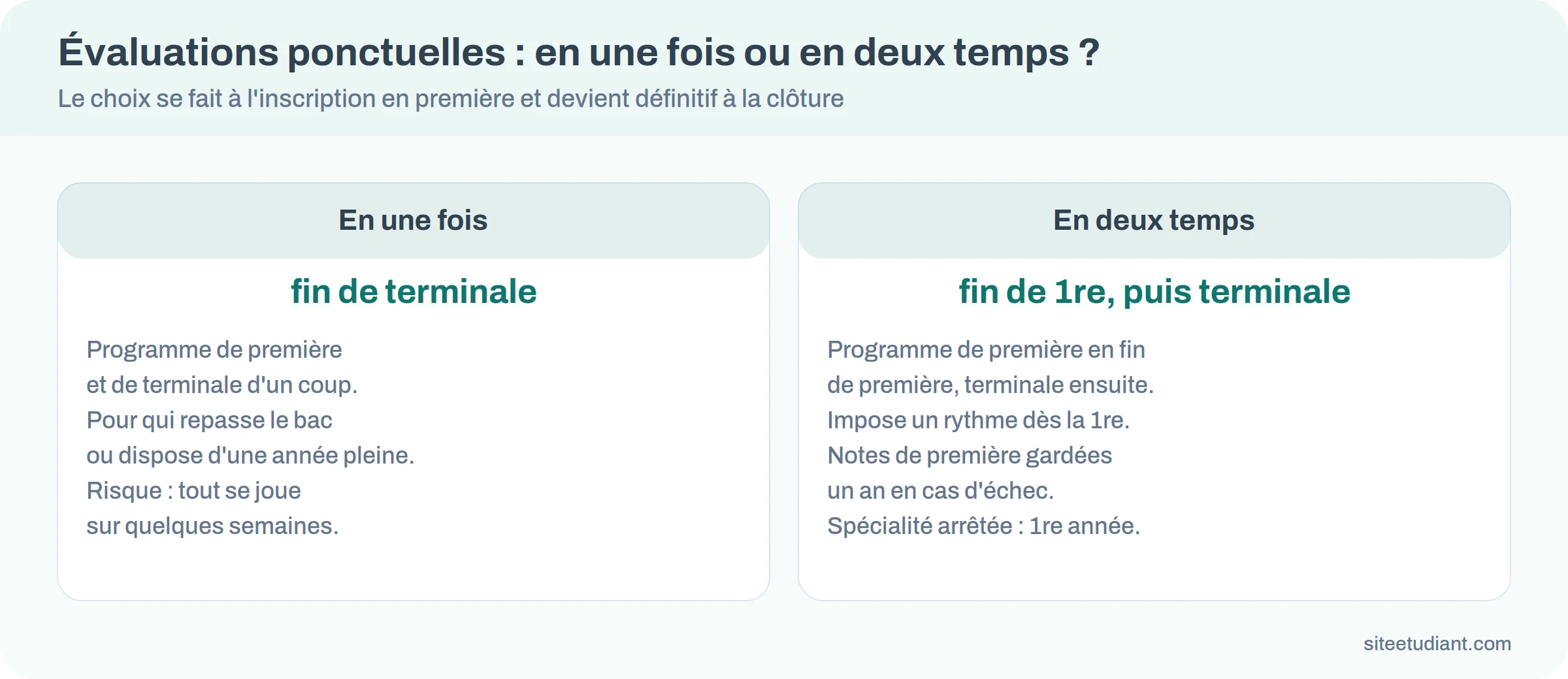 Comparatif entre passer toutes les évaluations ponctuelles en fin de terminale ou les répartir sur deux années