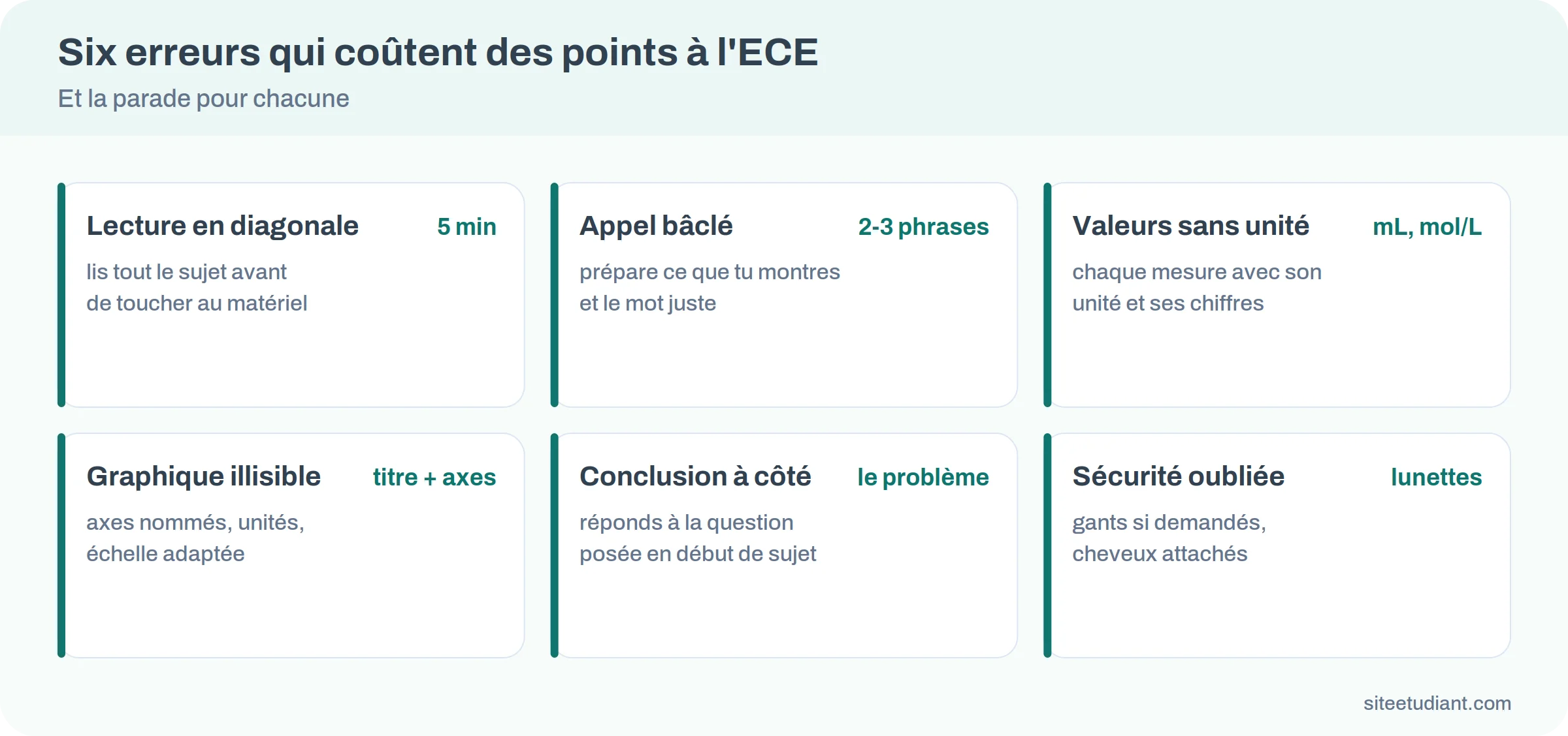 Cartes des six erreurs les plus fréquentes à l'ECE du bac et la parade pour chacune