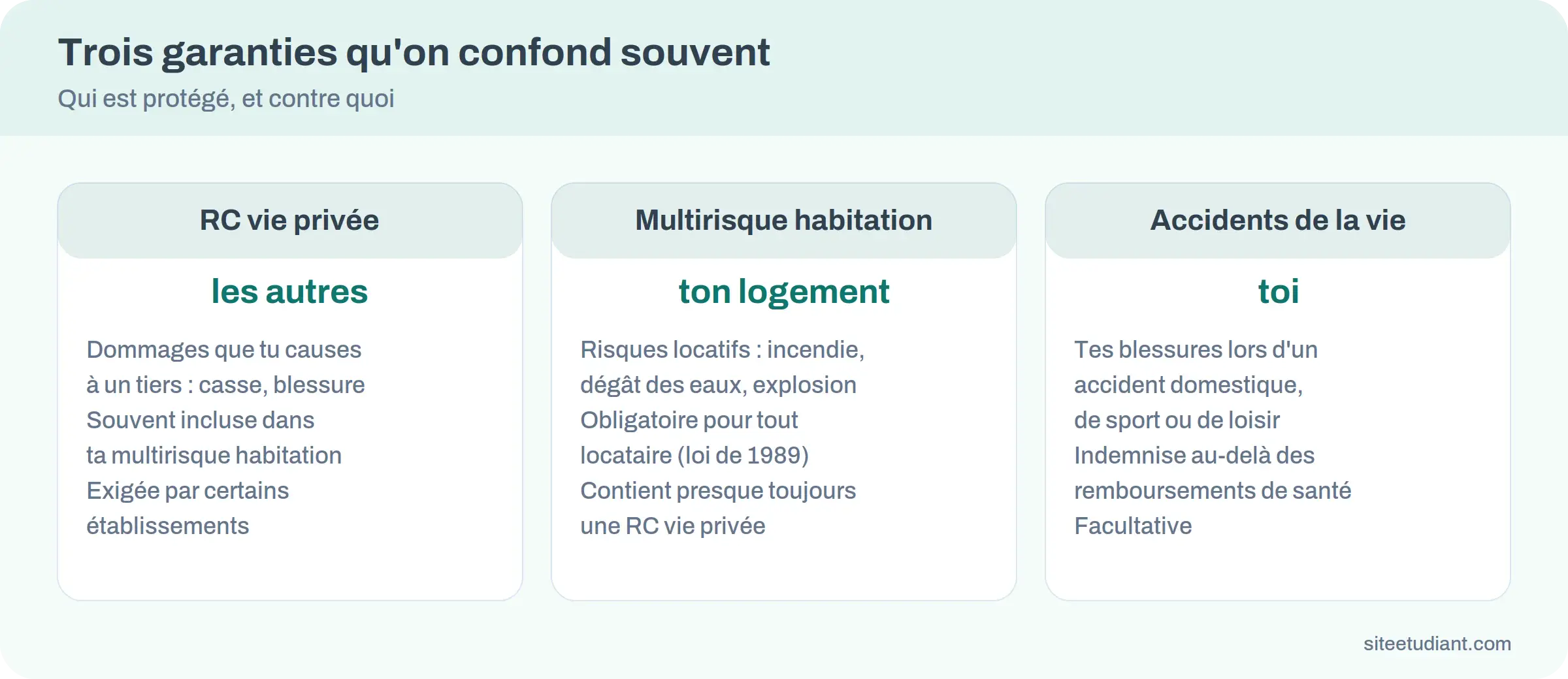 Comparaison entre responsabilité civile, multirisque habitation et garantie des accidents de la vie