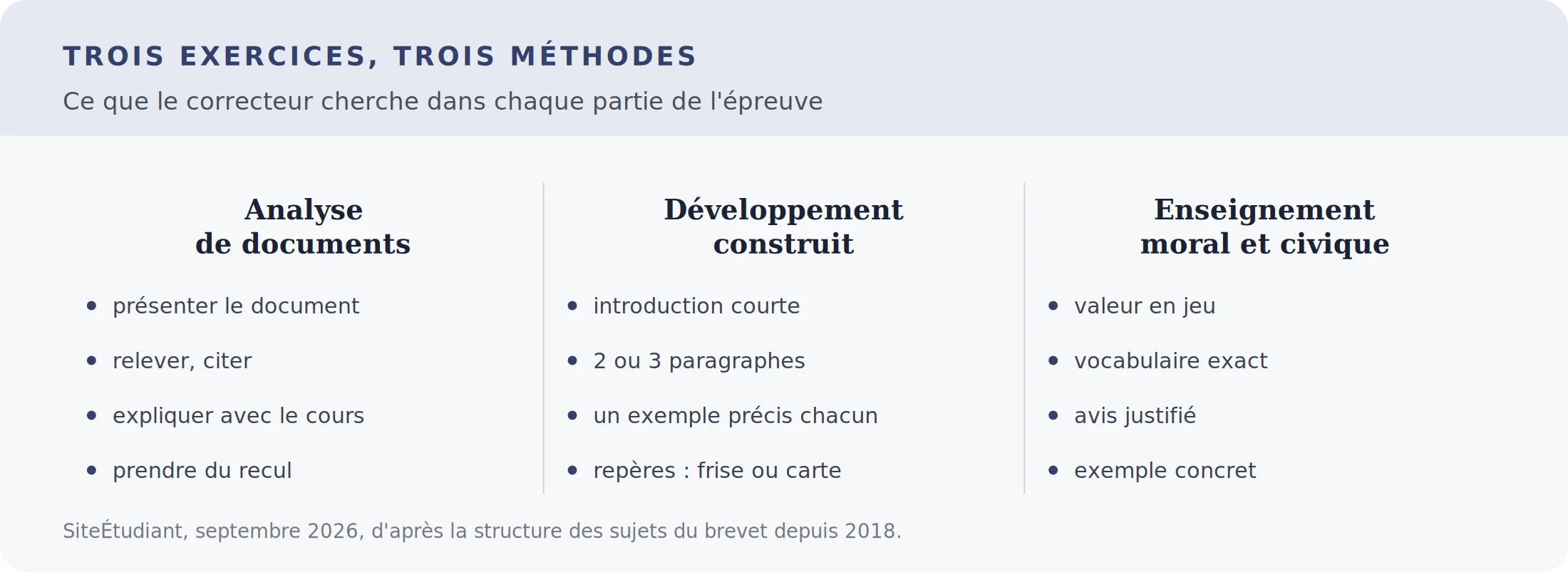 Les trois exercices de l'épreuve d'histoire-géographie et EMC du brevet et leur méthode