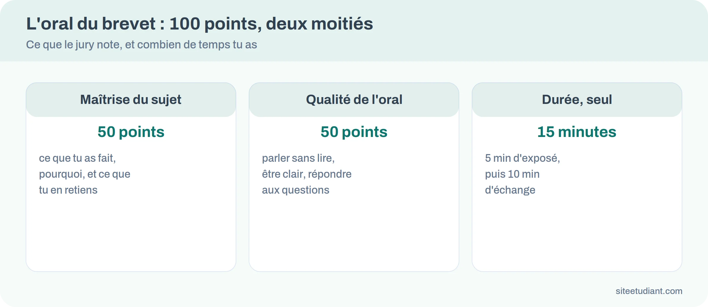 Barème de l'oral du brevet : 50 points pour la maîtrise du sujet, 50 points pour la qualité de l'oral, 15 minutes seul