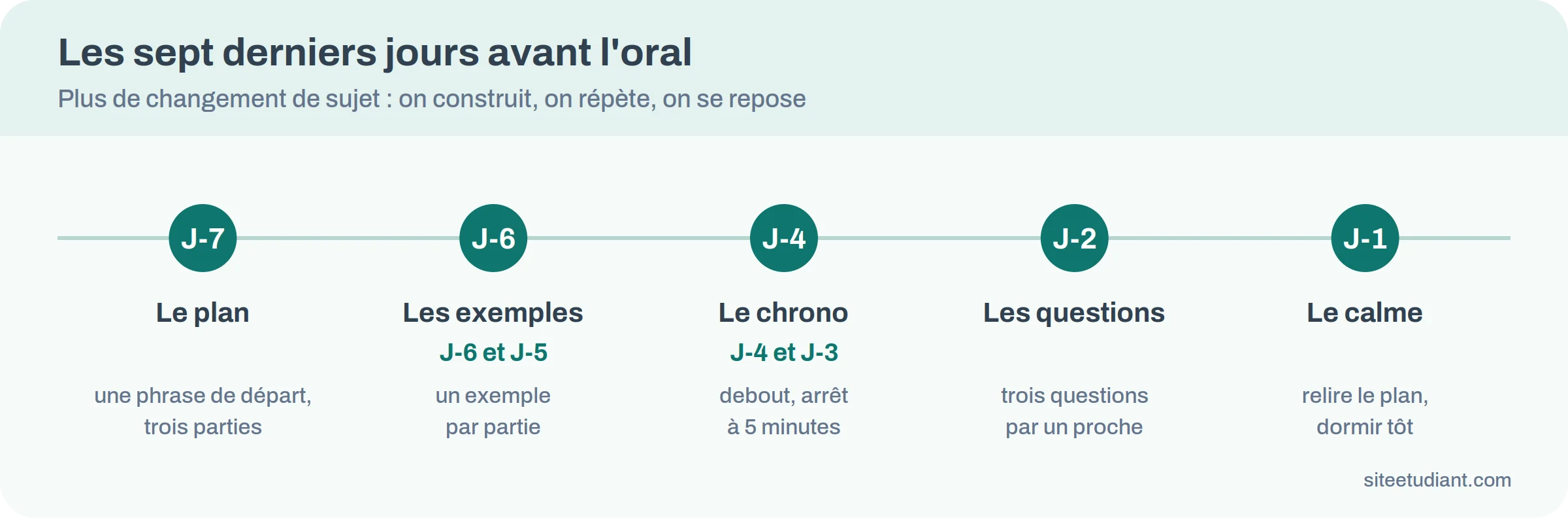 Frise des sept derniers jours avant l'oral du brevet : plan, exemples, chronomètre, questions, calme