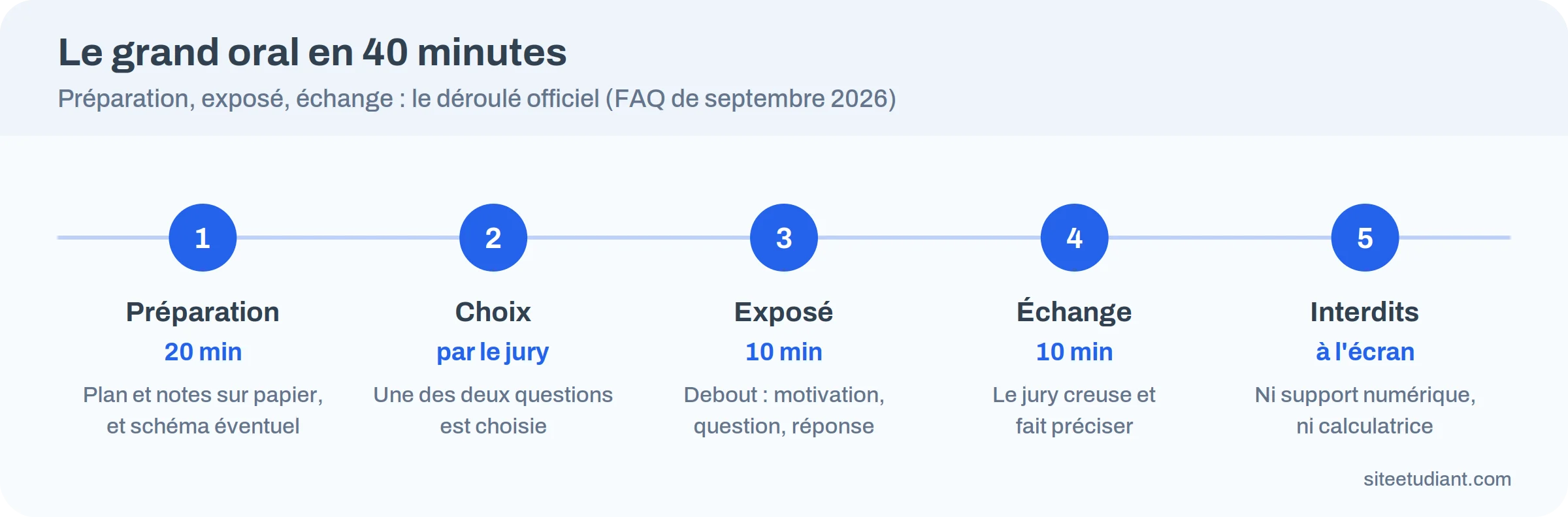 Infographie : déroulé du grand oral, 20 minutes de préparation, 10 minutes d'exposé et 10 minutes d'échange
