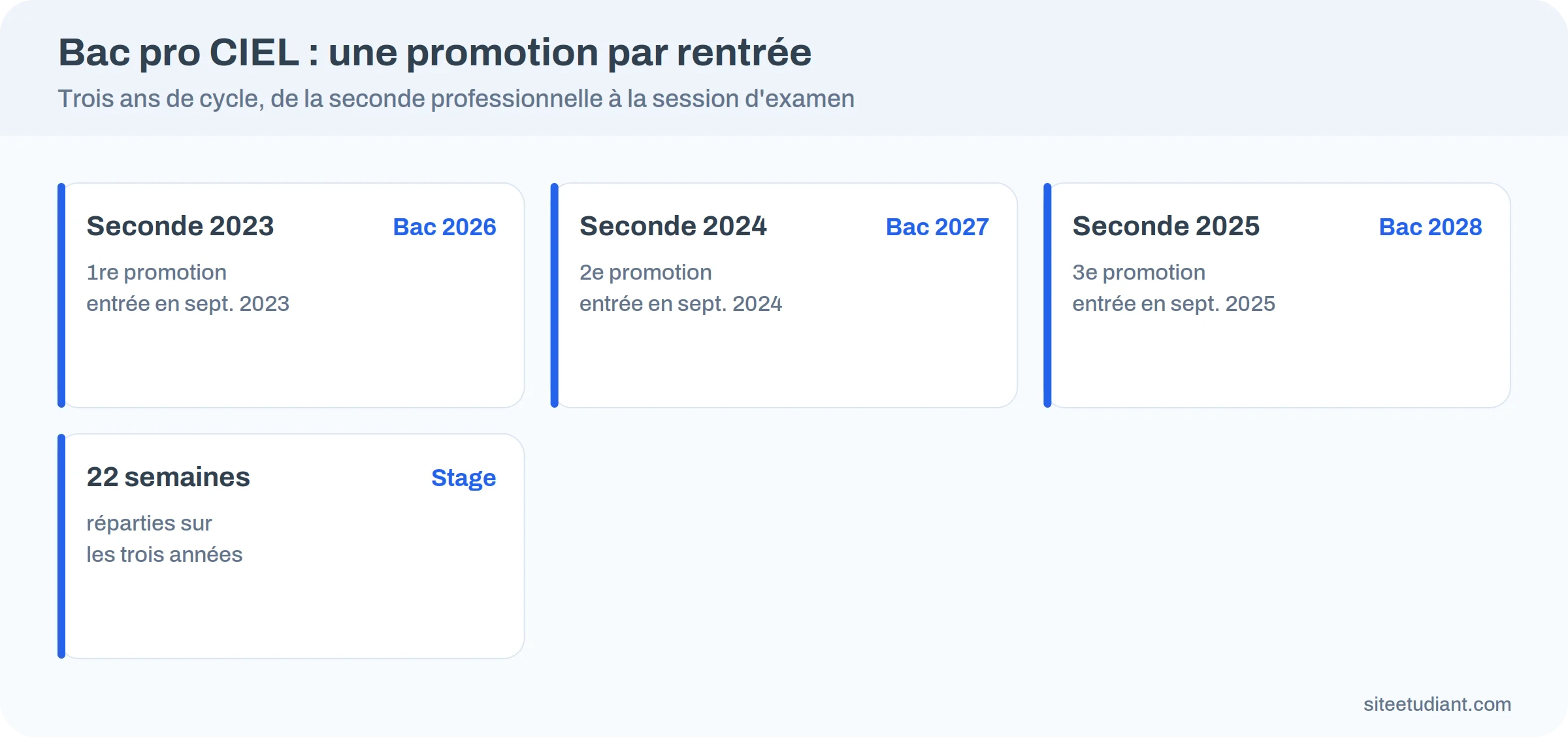 Calendrier du bac pro CIEL : trois promotions entrées en 2023, 2024 et 2025 et leurs sessions d'examen en 2026, 2027 et 2028