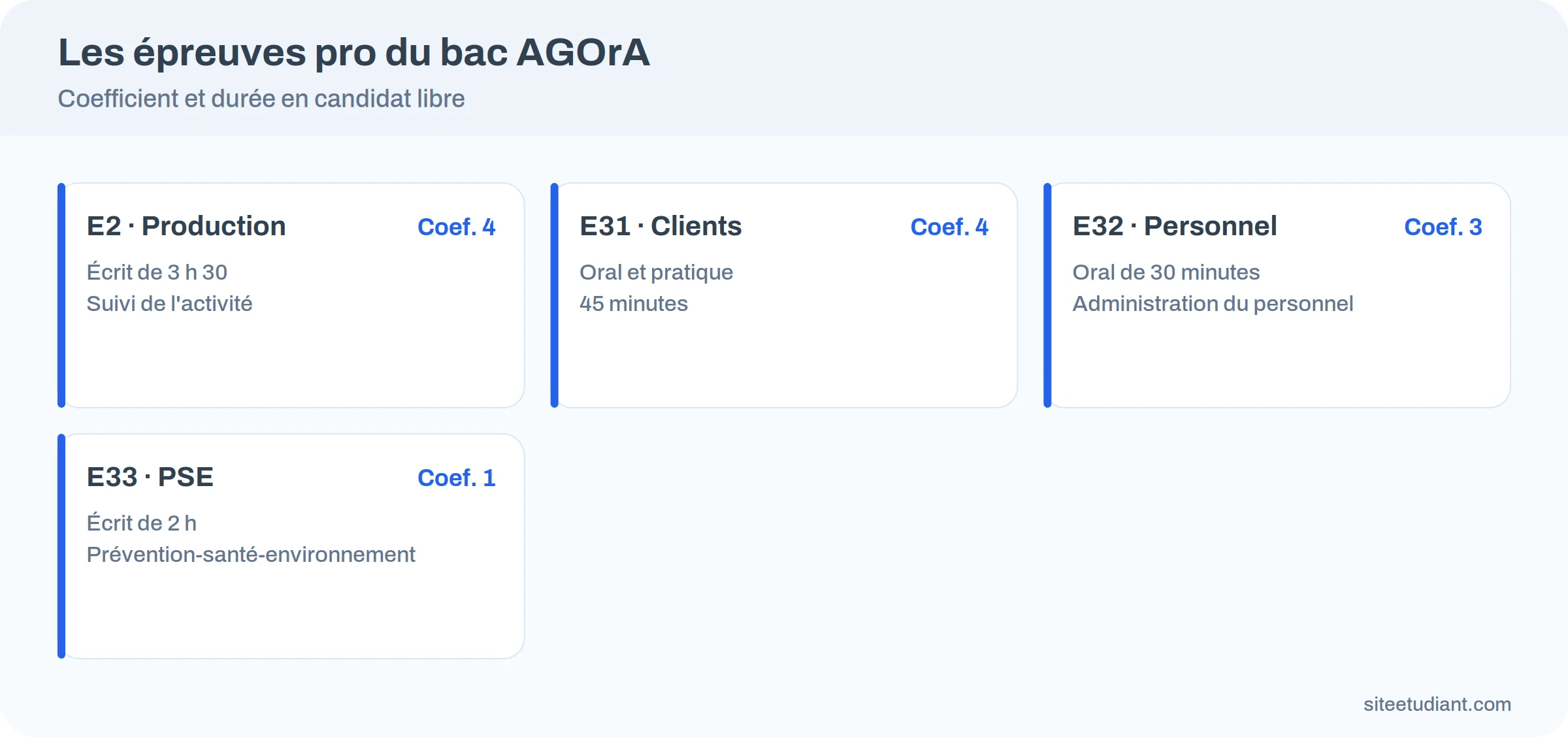 Infographie des quatre épreuves professionnelles du bac pro AGOrA : E2 coefficient 4, E31 coefficient 4, E32 coefficient 3, E33 coefficient 1