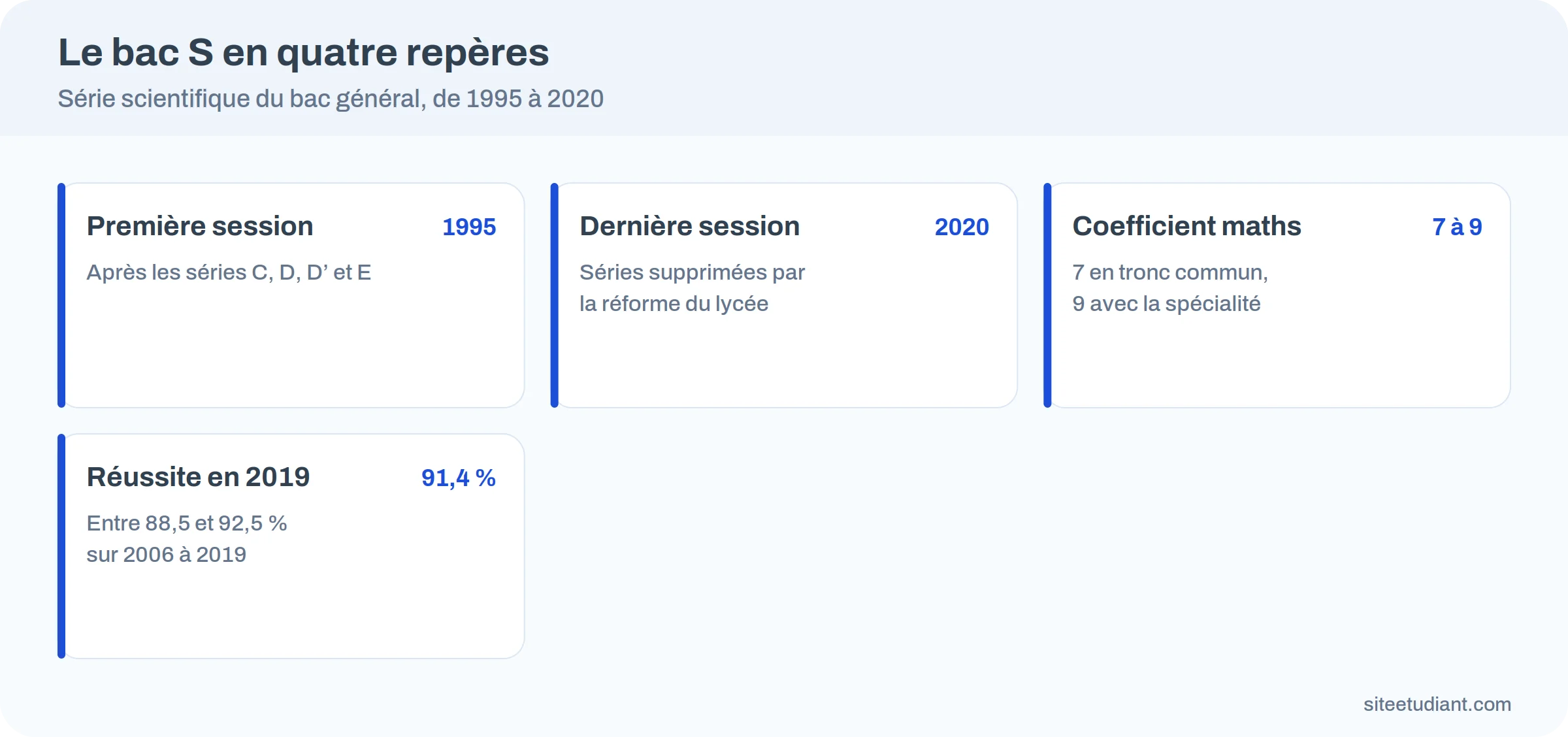 Infographie : le bac S en quatre repères, première session en 1995, dernière en 2020, coefficient des maths de 7 à 9, 91,4 % de réussite en 2019