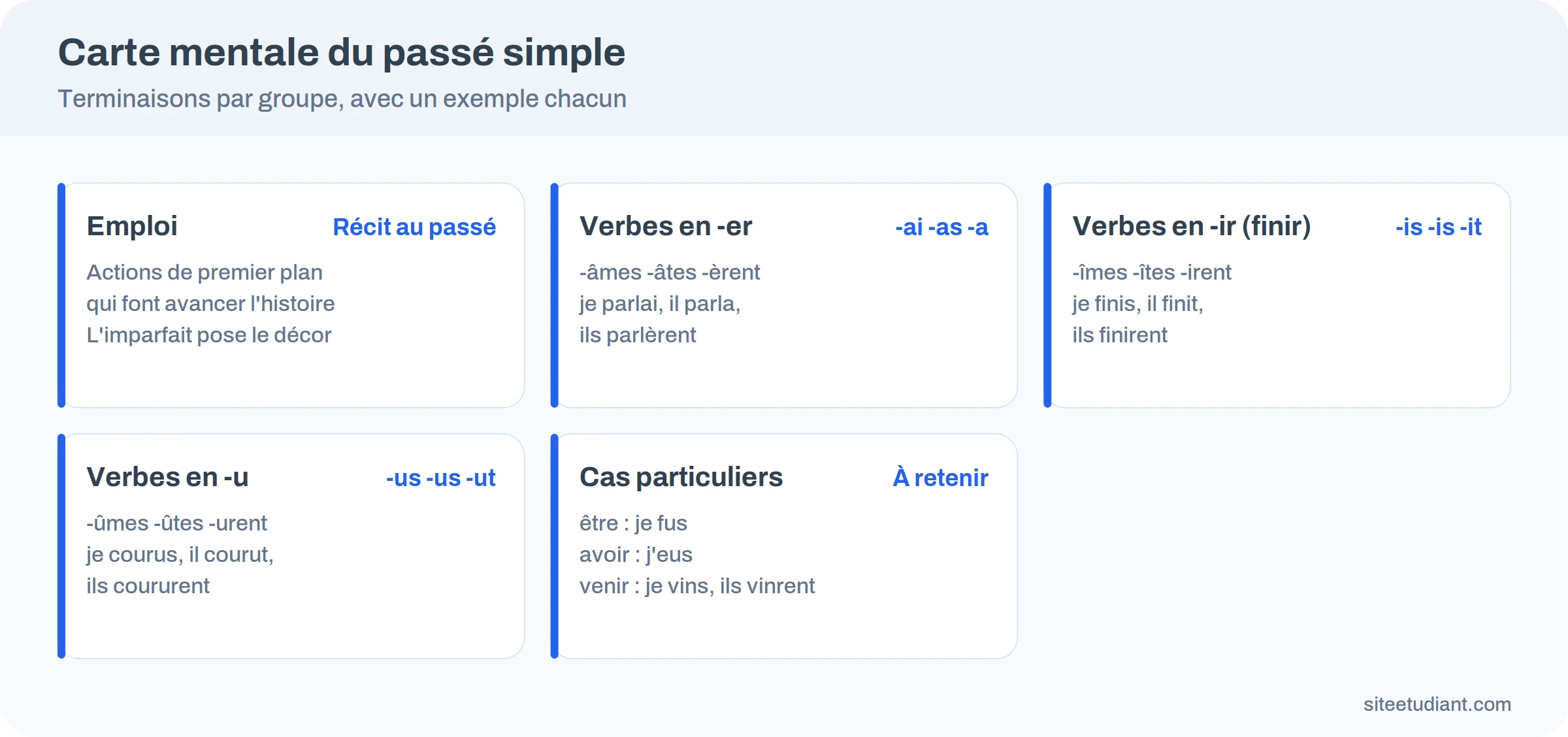 Carte mentale du passé simple : emploi, verbes en -er, en -ir, en -u et cas particuliers