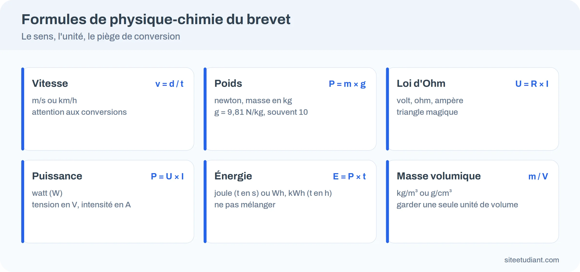 Tableau des formules de physique-chimie à connaître pour le brevet avec leurs unités