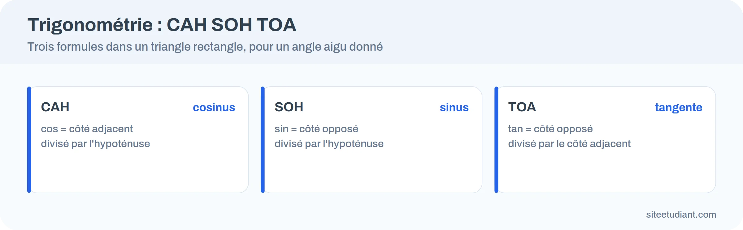 Infographie : les trois formules CAH SOH TOA de la trigonométrie dans un triangle rectangle