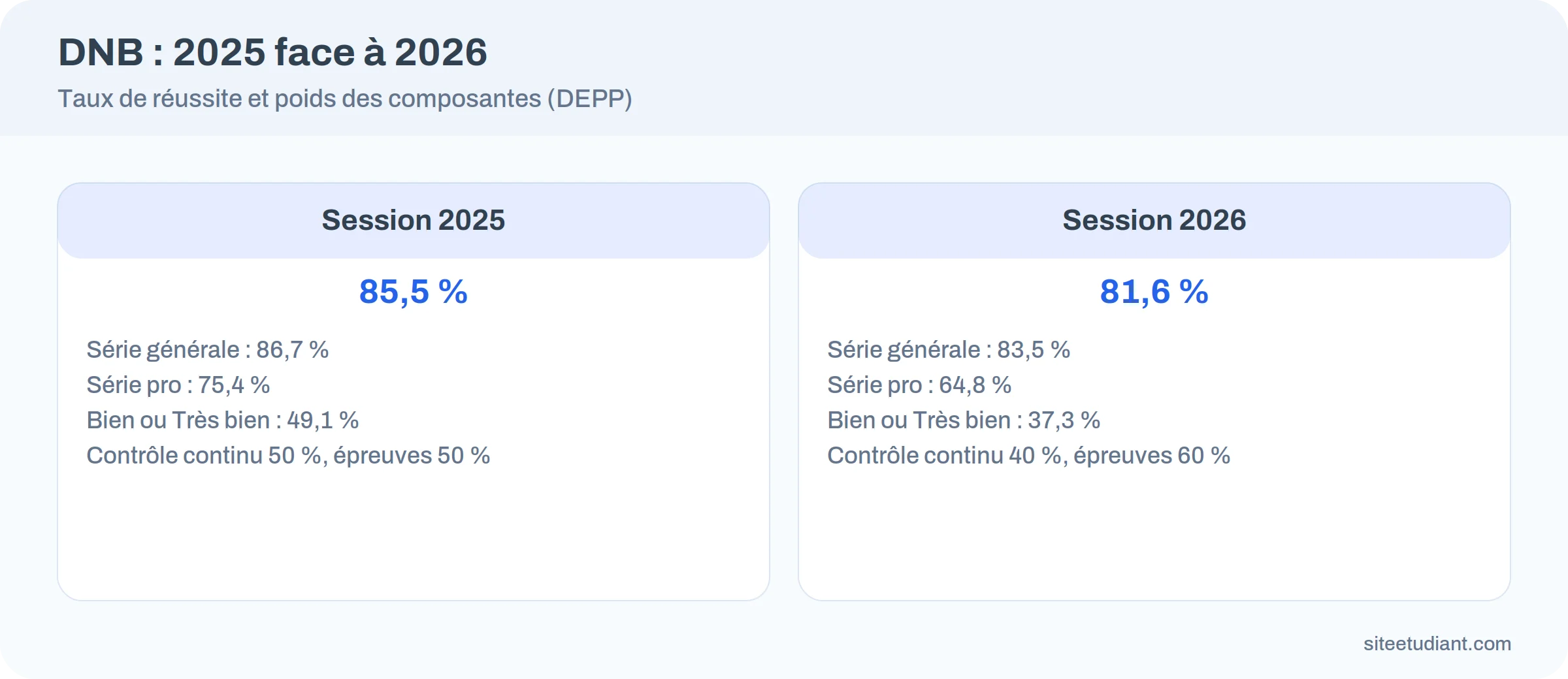 Comparaison des sessions 2025 et 2026 : taux de réussite, mentions et pondération. Données DEPP.