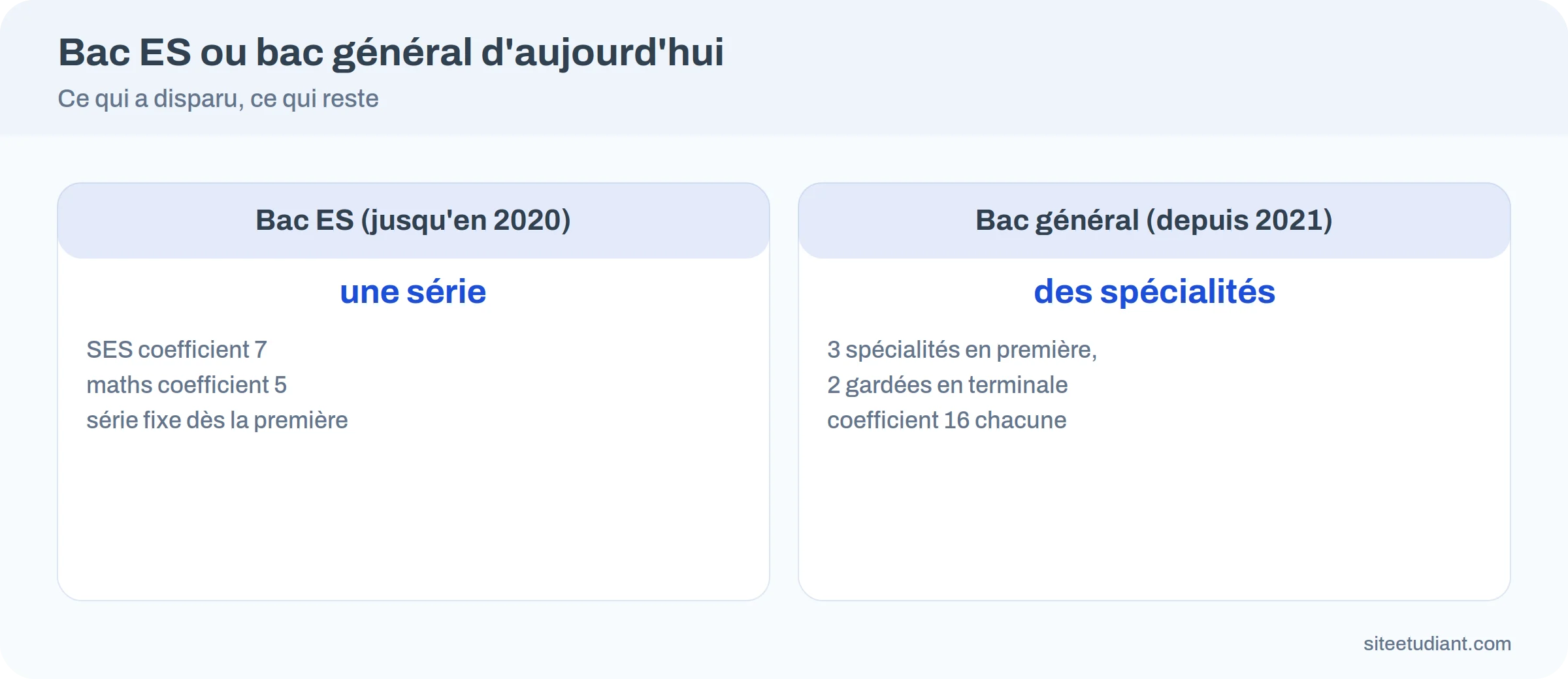 Comparatif entre le bac ES jusqu'en 2020 et le bac général depuis 2021
