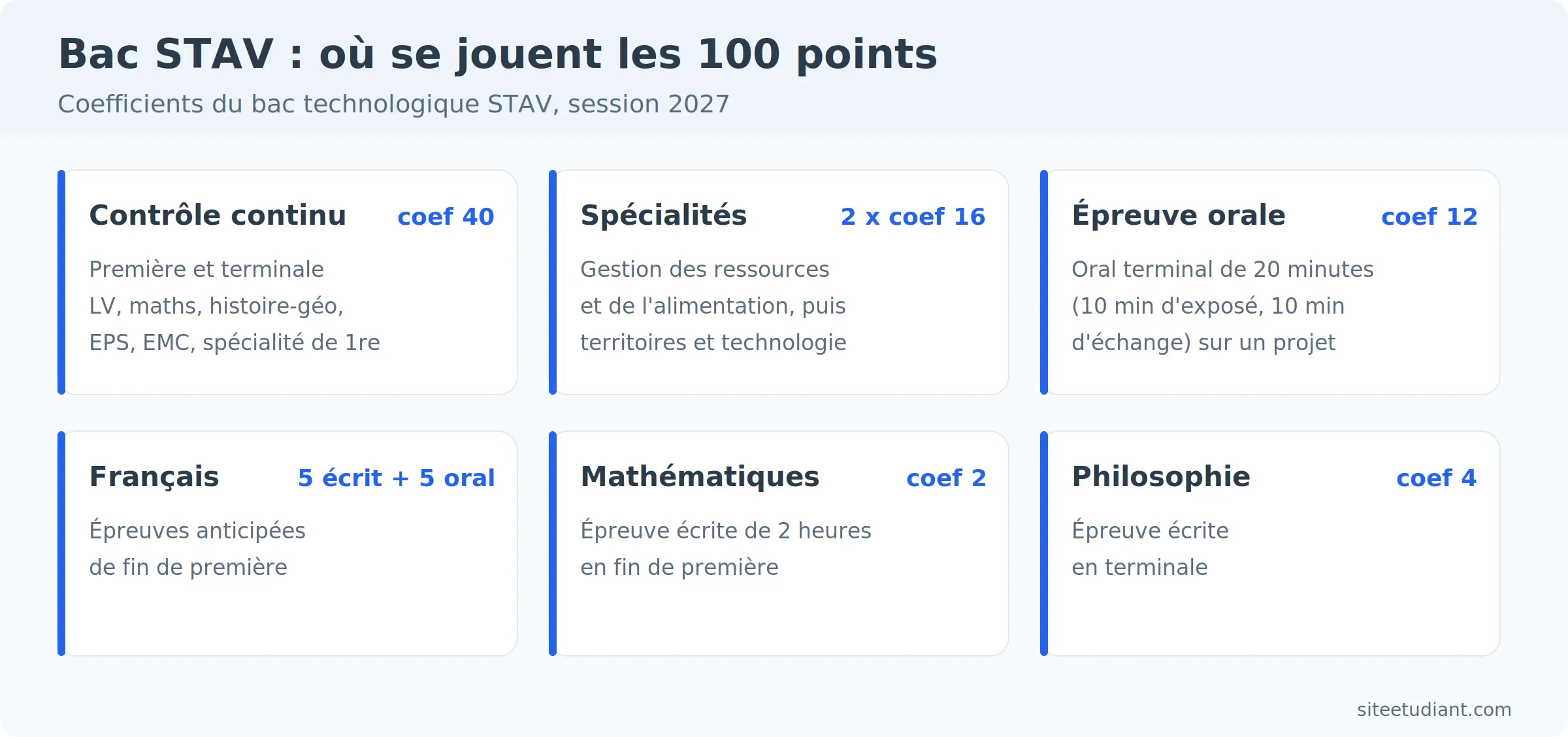 Où se jouent les 100 points du bac STAV : contrôle continu, spécialités, oral terminal, français, mathématiques et philosophie.