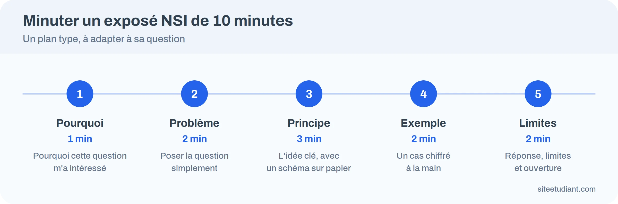 Infographie : plan minuté d'un exposé de 10 minutes pour le grand oral de NSI