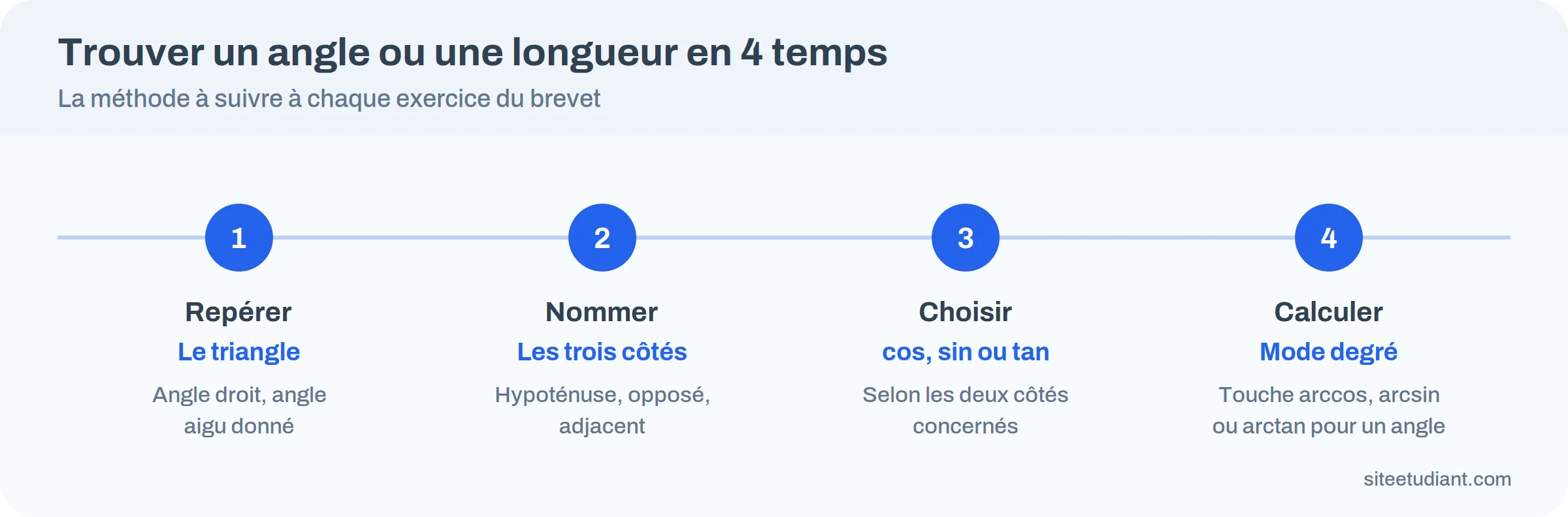 Infographie : quatre temps pour résoudre un exercice de trigonométrie, repérer, nommer, choisir et calculer