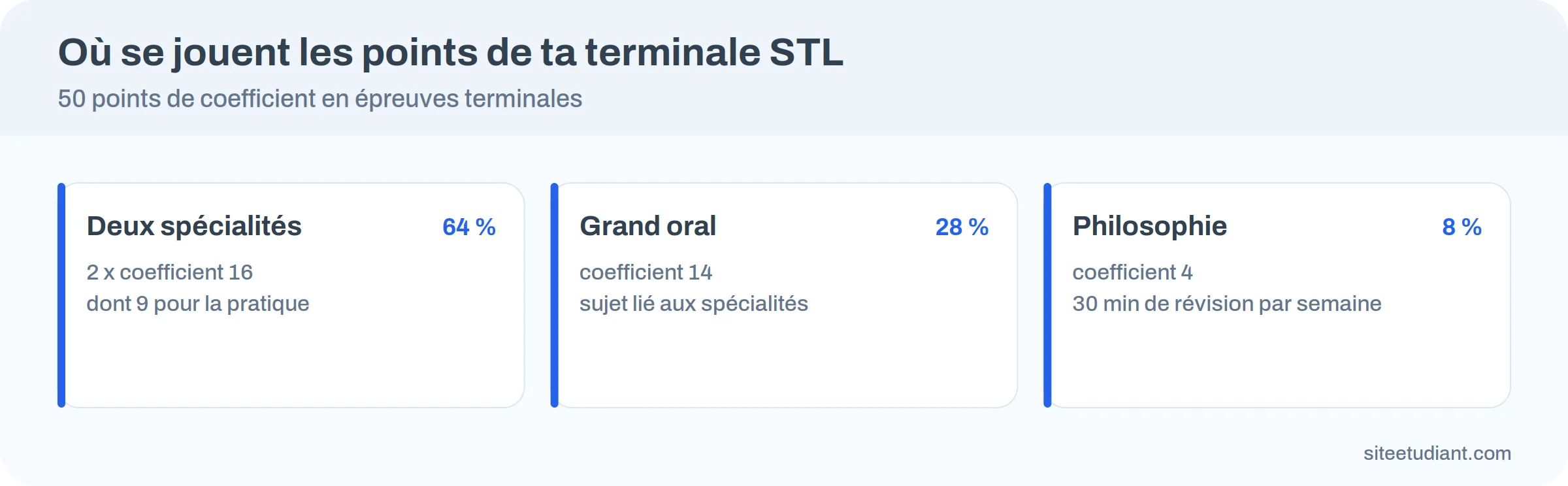 Répartition des 50 points de coefficient des épreuves terminales du bac STL : 64 % spécialités, 28 % grand oral, 8 % philosophie