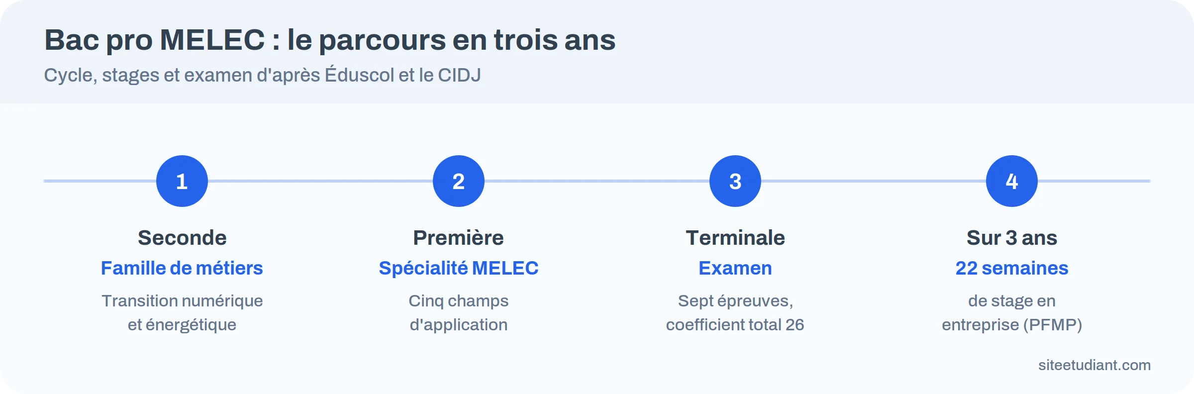 Frise du bac pro MELEC : seconde famille de métiers, première, terminale avec sept épreuves, 22 semaines de stage sur trois ans