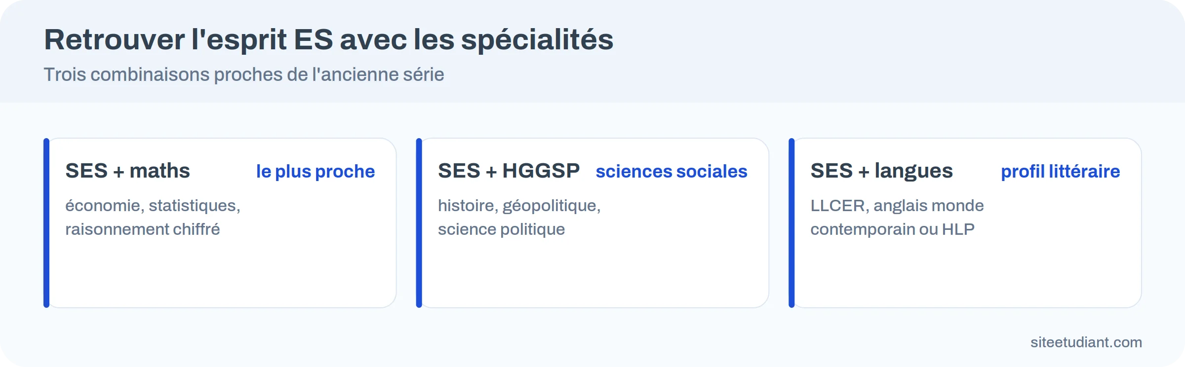 Trois combinaisons de spécialités qui prolongent l'ancienne série ES