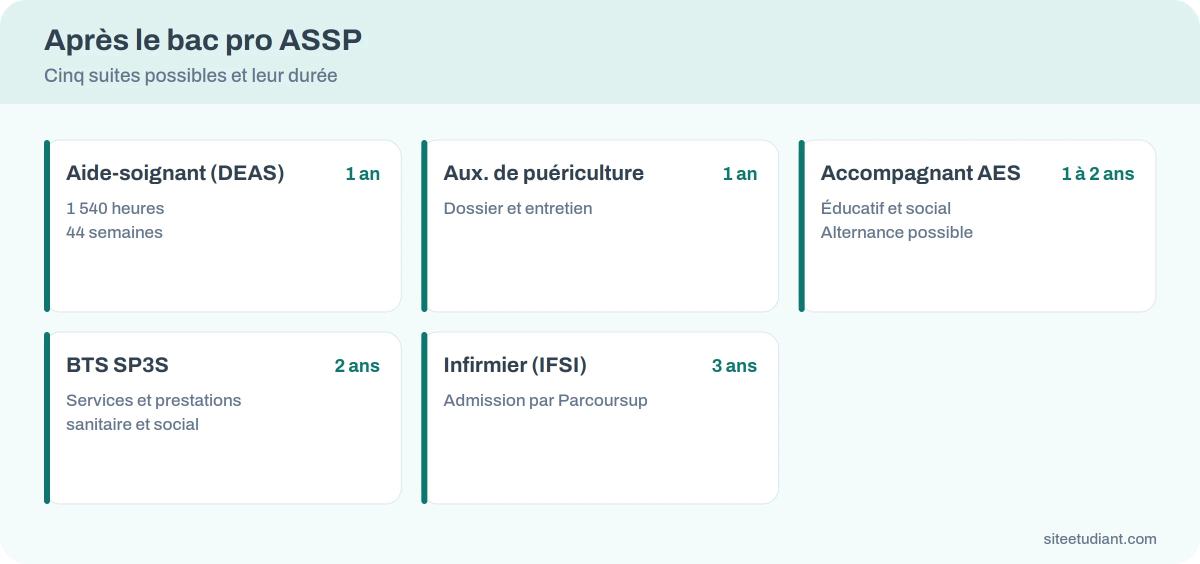 Cinq poursuites d’études après le bac pro ASSP, avec leur durée