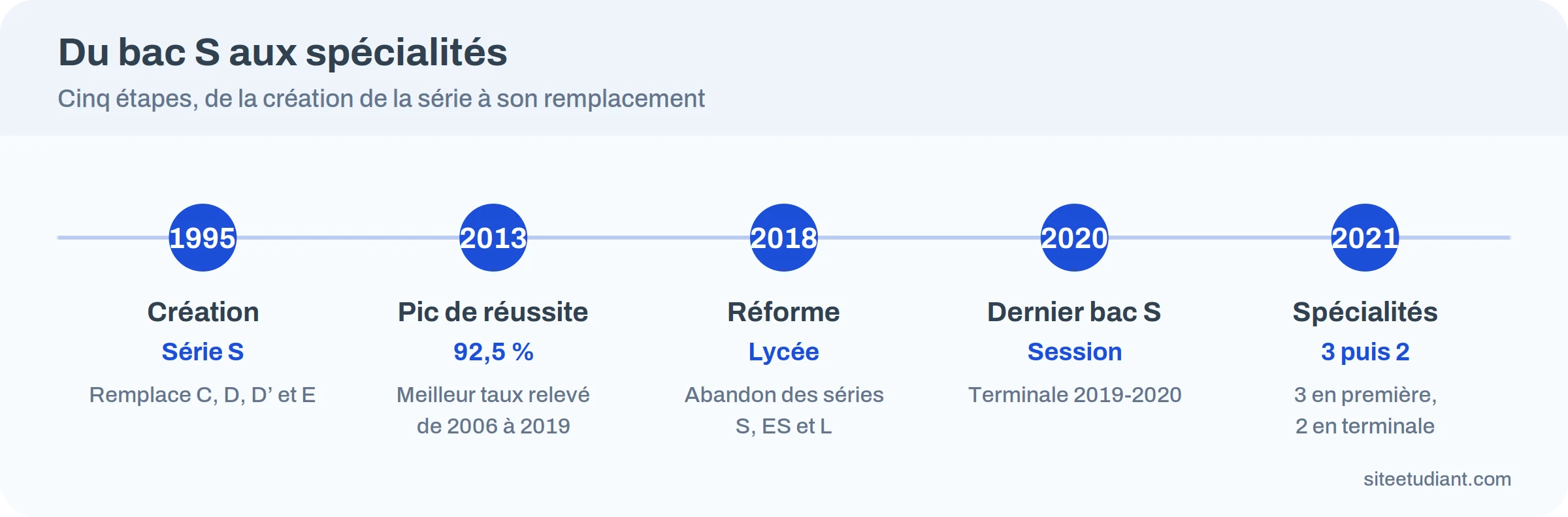 Infographie : du bac S aux spécialités, création en 1995, pic de réussite à 92,5 % en 2013, réforme en 2018, dernier bac S en 2020, spécialités à partir de 2021