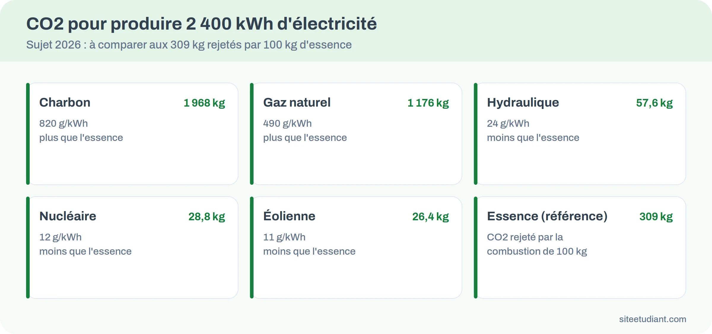 Comparaison des émissions de CO2 pour produire 2 400 kWh selon le type de centrale, face aux 309 kg de la combustion de l’essence