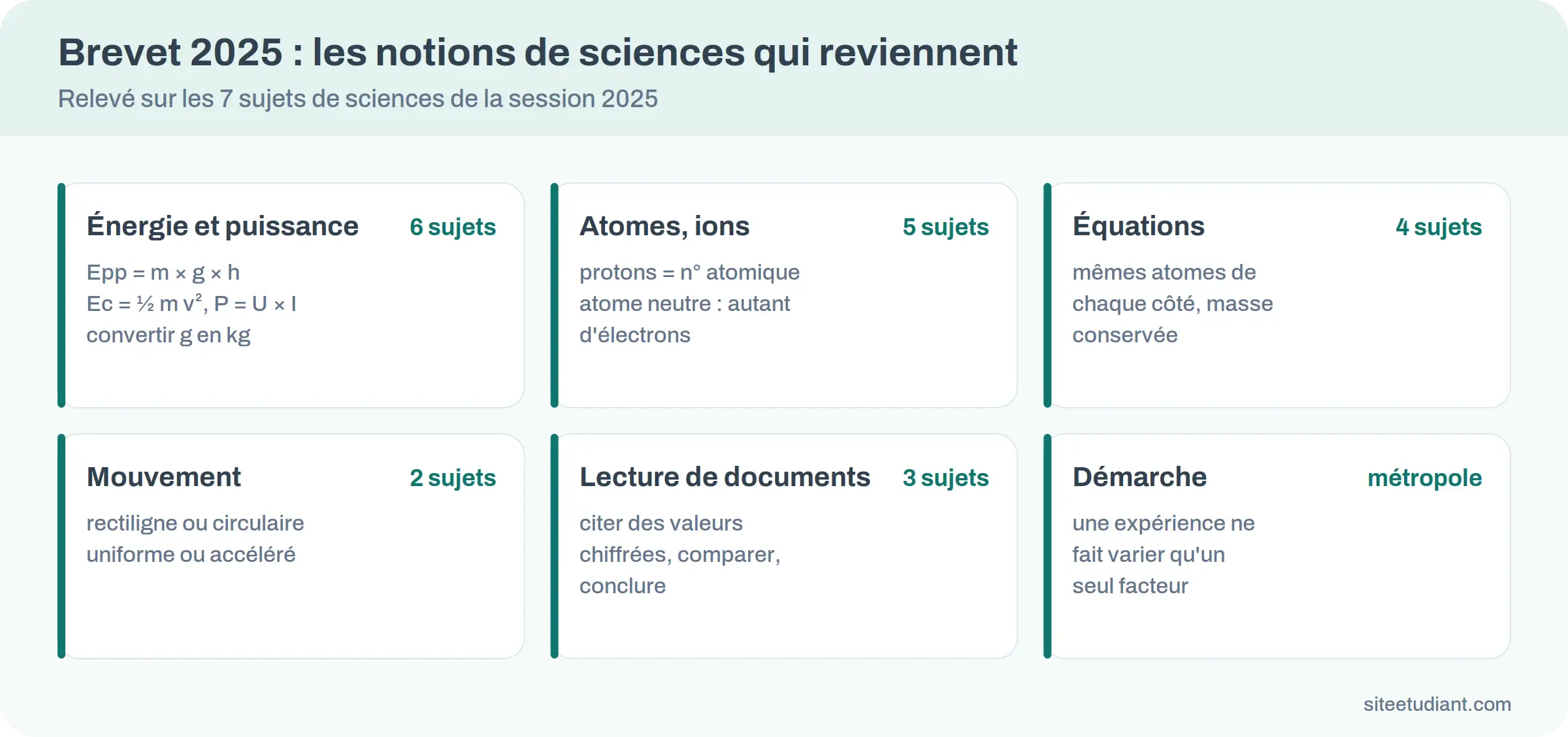 Six cartes des notions de sciences les plus fréquentes au brevet 2025, avec le nombre de sujets concernés