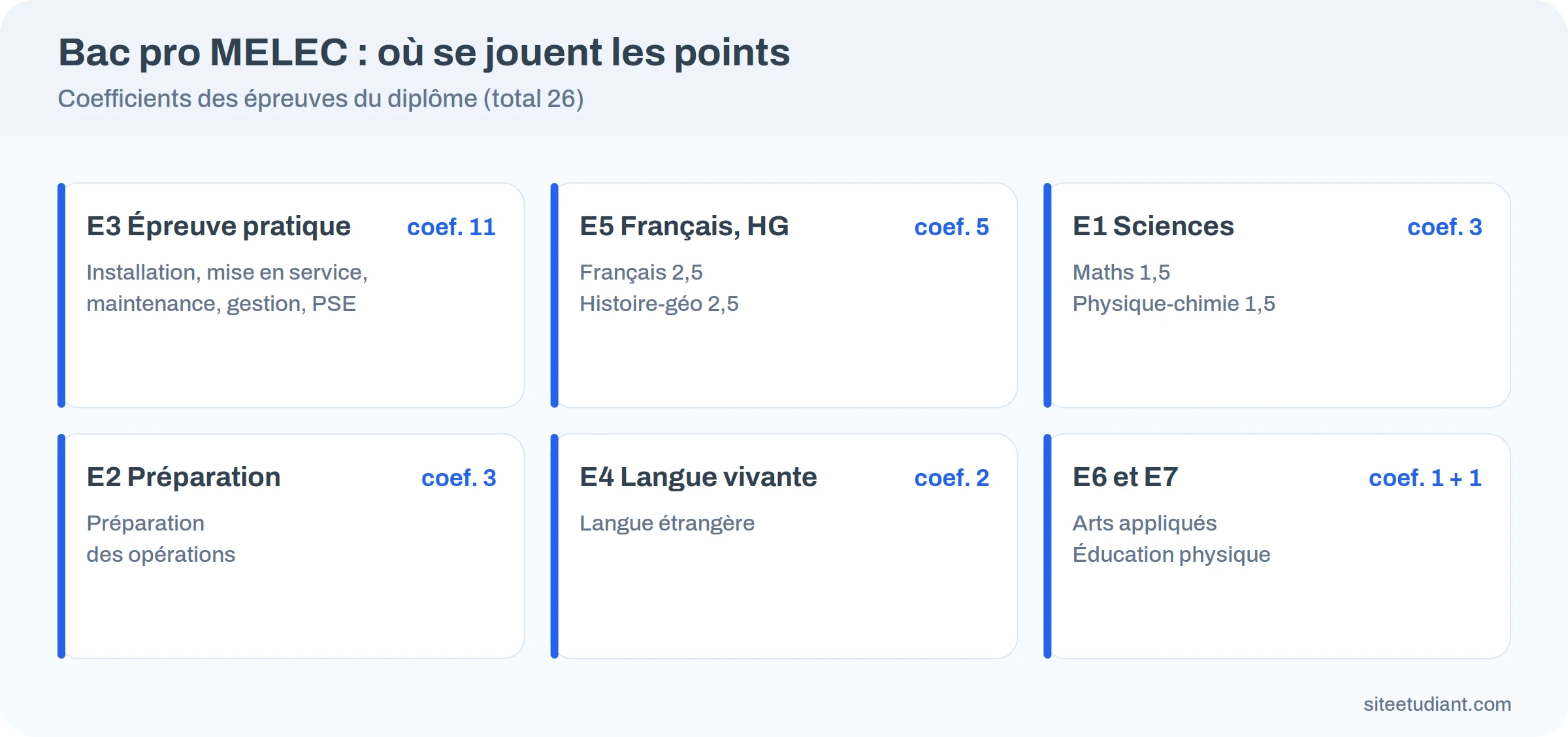 Six cartes de coefficients : E3 11, E5 5, E1 3, E2 3, E4 2, E6 et E7 1 chacune