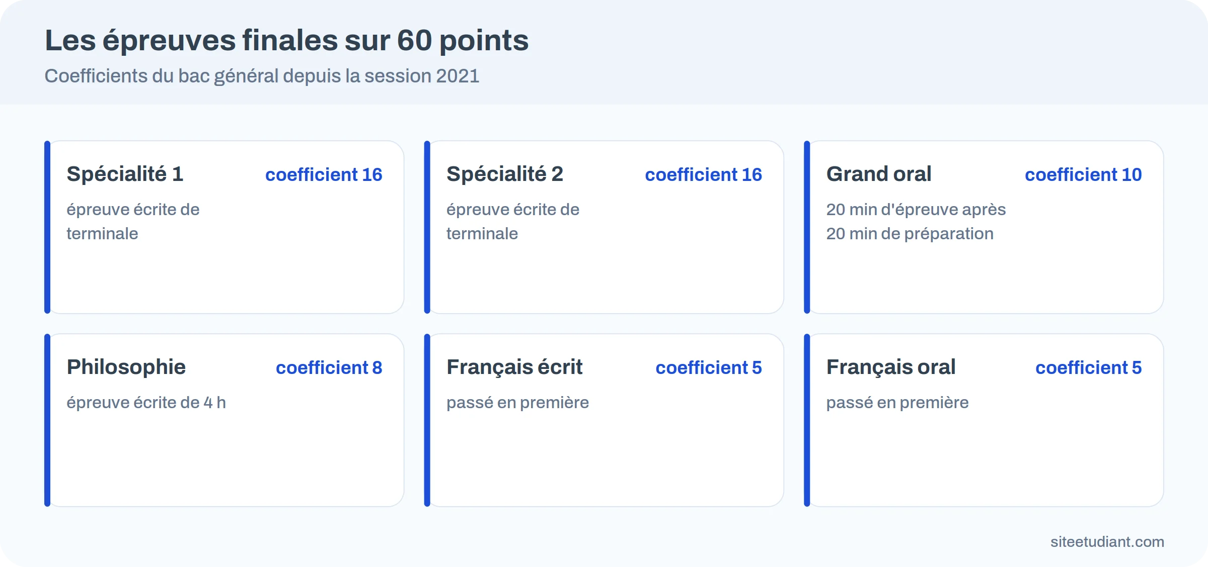 Coefficients des six épreuves finales du bac général sur 60 points