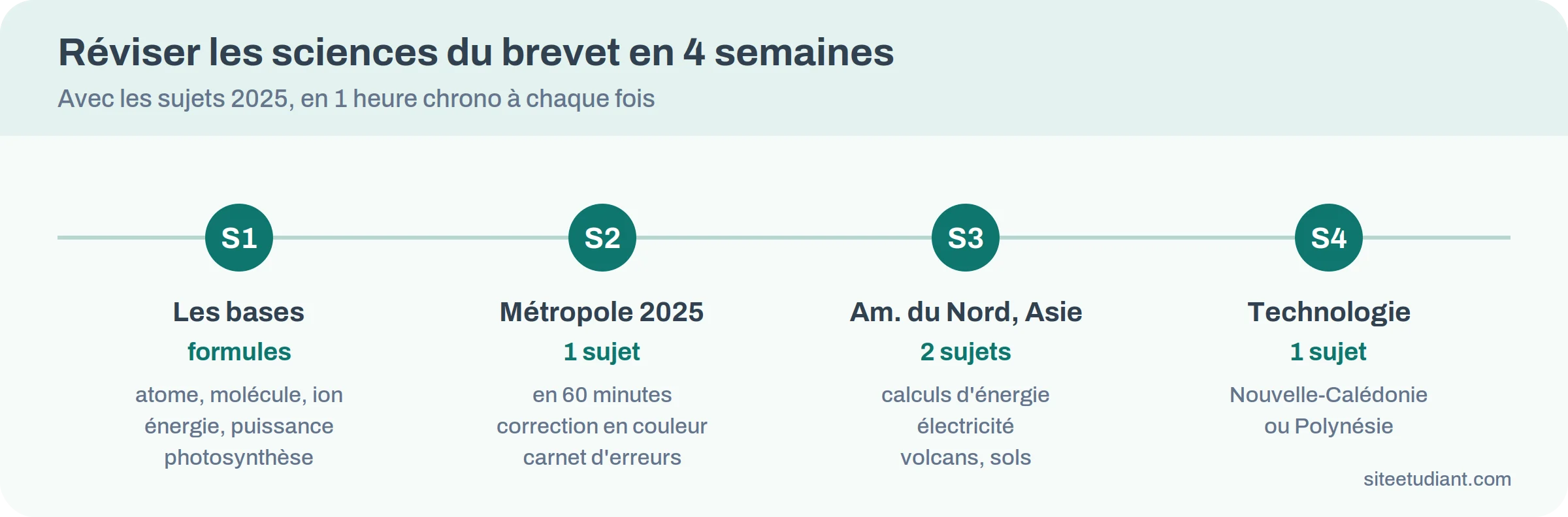 Frise d'un planning de révision des sciences du brevet sur quatre semaines, avec les sujets 2025 à traiter